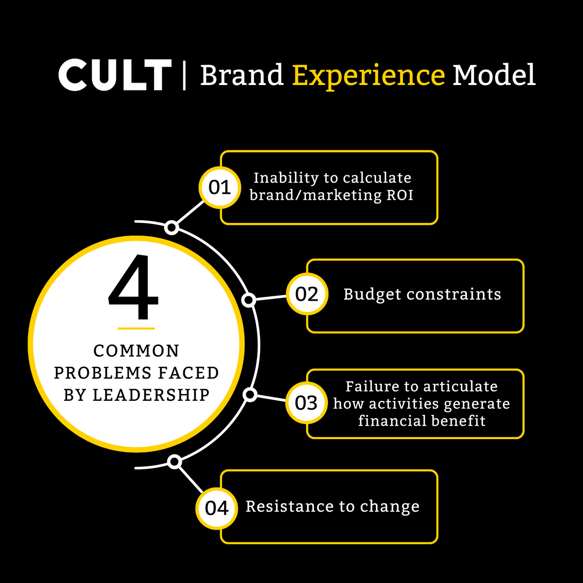After many years of client engagements, we've noticed four common problems faced by organizational #leadership. Cult has solved two of them.

Learn which ones and how here: bit.ly/3Ud2UQV 

#CultIdeas #CX #CustomerExperience