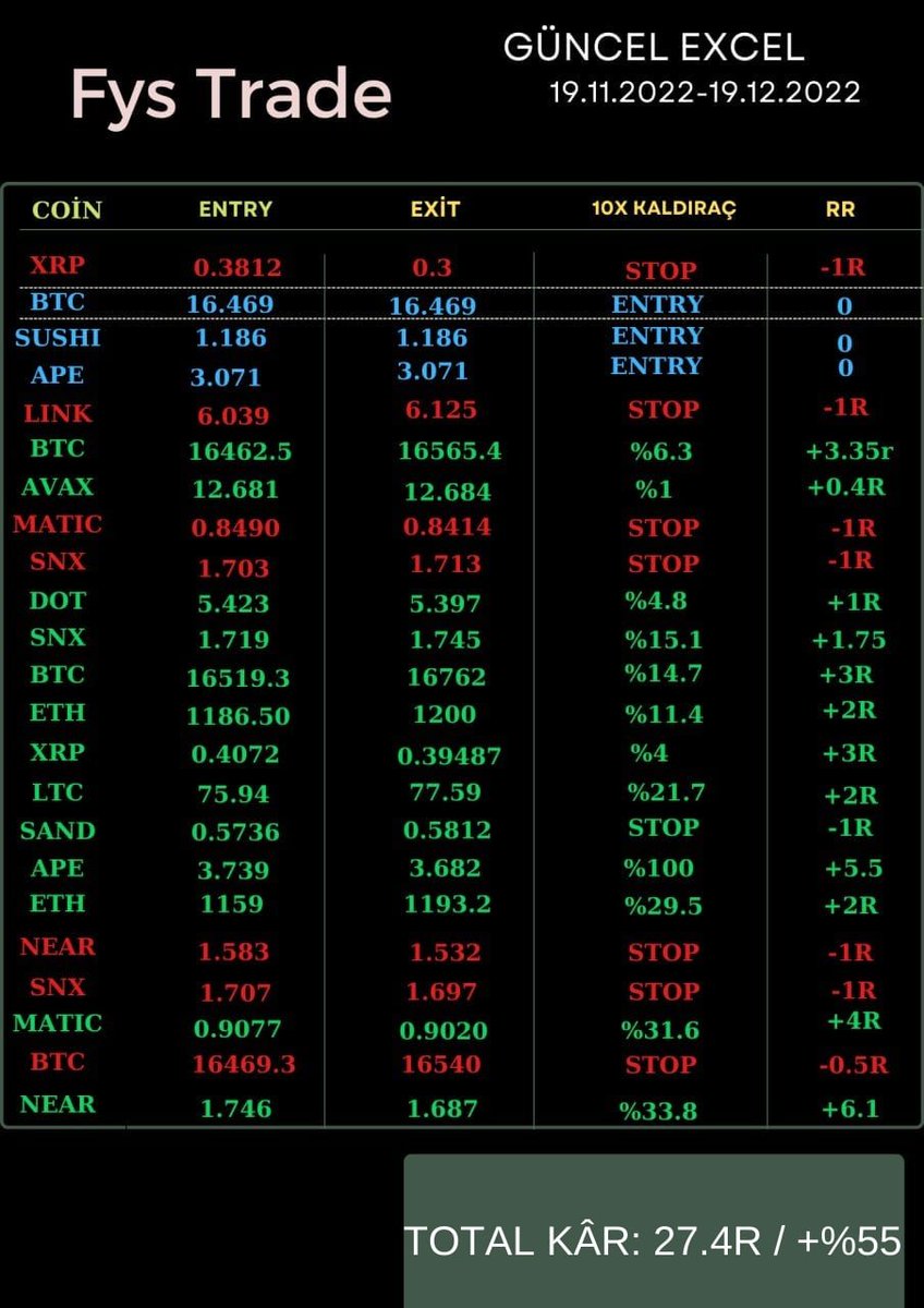 teknikciniz's tweet photo. FYS Trade her ay olduğu gibi başarısını artırmaya devam ediyor. 14 günlük performansımız 27.4R kazançla devam ediyor. Bütün üyelerin kasaları %55 oranında büyüme yaşadı. Yani kasası 10.000$ olan bir kişinin kasası anlık olarak 15.500$🔥🔥
Aşağıda işlem geçmişimiz yer almaktadır https://t.co/jLPieulEVO