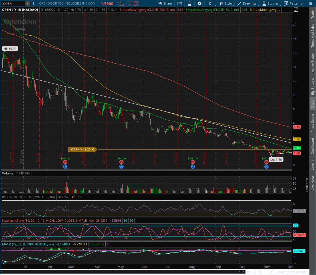 AZTraderJim's tweet photo. $OPEN Breaking down again. No reason to buy ClosedDoor, it's a failed biz model &amp; their AI is a joke. I've said it since they went public. The only way they survive is to become a regular brokerage &amp; make a % off their realtors, lead gen, etc $RDFN &amp; $Z were smart to exit https://t.co/vP6DDi9aWm