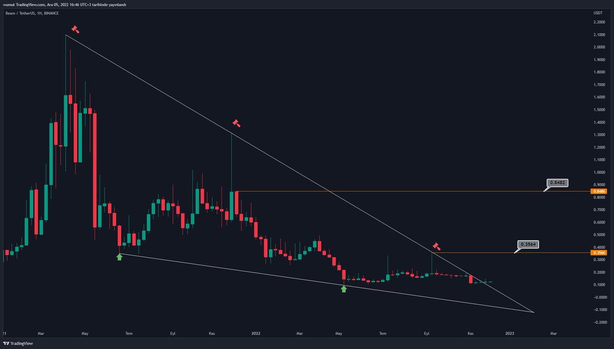 #btc
#Beam Eski privacy coinlerinden,#BTC şaşırtmazsa önümüzdeki günlerde çok kısa sürede 2-3 x potansiyeli var #btc #binance
🔥🔥