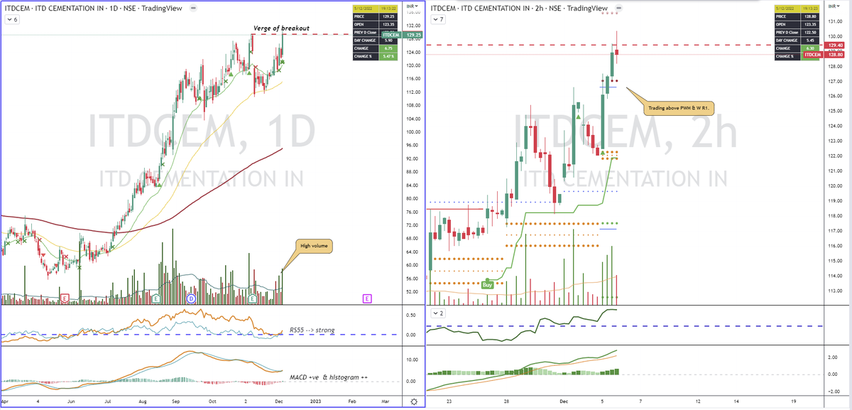 TradeCpr's tweet photo. #ITDCEM
ITD Cementation India Ltd.
Daily #RS55 is strong with MACD bullish.
2H RS and MACD are in sync.
Verge of breakout from last swing high. https://t.co/T3pexUugE2