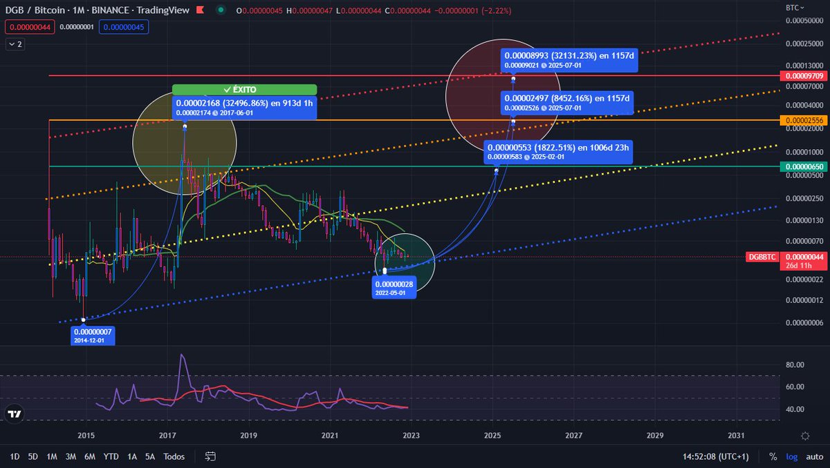 #dgbigbull #DGB #DigiByte #Blockchain #btc #Bitcoin  2018-2022 🆚 2023-2025 🎬