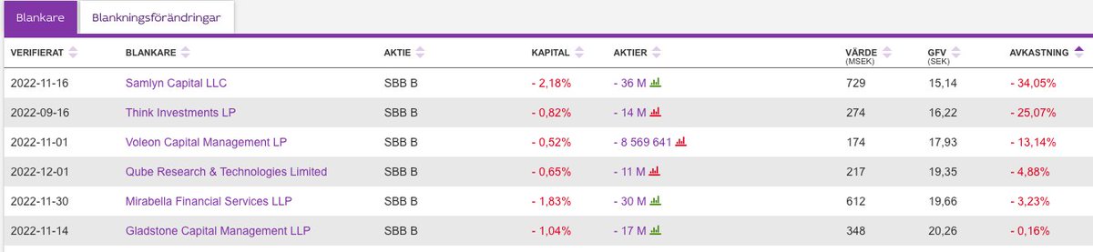 MF_Holdings's tweet photo. Samtliga storblankare i #SBB approximeras i skrivande stund ligga back på sina positioner (justeringar för betald ränta på aktielån samt erlagda utdelningar har ej gjorts och påverkar därmed avkastningen ytterligare). $SBB #HoldingsSE https://t.co/2kPjQ7tgn7