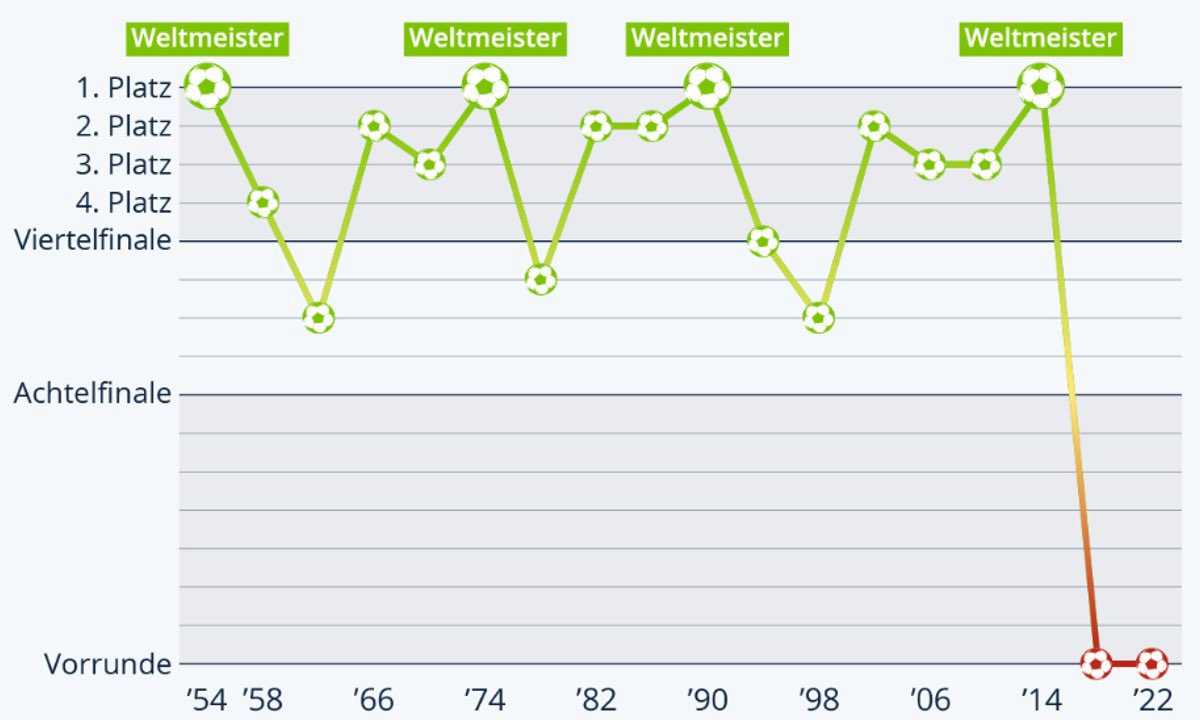 Mars_steht's tweet photo. @a_nnaschneider Deutsche Performance bei Weltmeisterschaften, seit wir 🌈Transaktivisten wie Manuel Neuer &amp; Leon Goretzka oder „Querdeppen“ und Impfgegner wie Kimmich zu Führungskräften verklärt haben. #kimmich #goretzka #neuer @leongoretzka_ #FCBayern #LGBTQ #DFB_team #BierhoffOUT https://t.co/f5v9SDLAWG