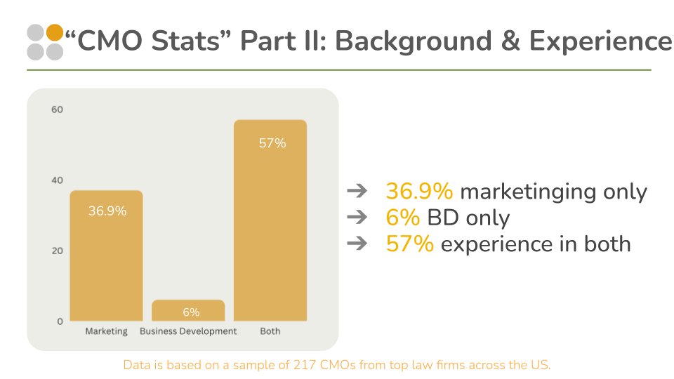 KHSPeopleLLC's tweet photo. The @KHSPeopleLLC "CMO Stats," Part II of V, looks at the average background and experience of a CMO:  

-- Is a marketing background more dominant?
-- How many CMOs have experience in both marketing and BD?

#LMAMKT #LegalMarketing https://t.co/7ZfkDMyHOk