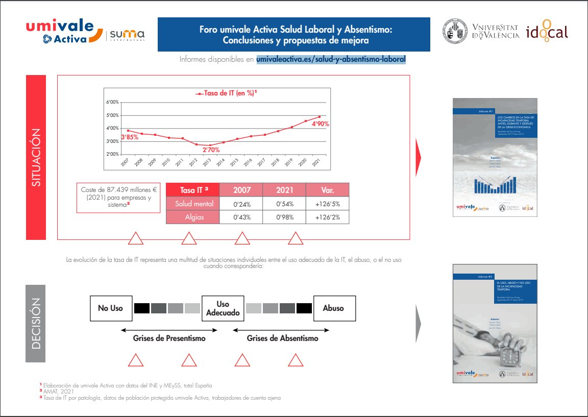 GVAinvassat's tweet photo. 👨⚕️Infografia-resum de conclusions i propostes de millora del projecte : catàleg de bones pràctiques en gestió de #SalutLaboral i #Absentisme, de la col·laboració d'investigació entre @umivaleactiva i l'institut #IDOCAL de la @UV_EG
👉 https://t.co/1hFbGm0N0I https://t.co/UC7dyHo9uw