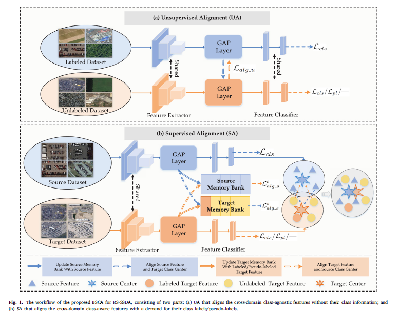 xiaoxiang_zhu's tweet photo. How to efficiently reduce the #domainshift and further transfer knowledge from a fully-labeled #RemoteSensing source domain to a limited-labeled target domain?
Check our recent paper @Zhu_XLab @ai4eo_de published @ISPRS_SC:
https://t.co/llRYajmTwJ
Code:https://t.co/mH3eOAKVPb https://t.co/4nhT1wuq0L