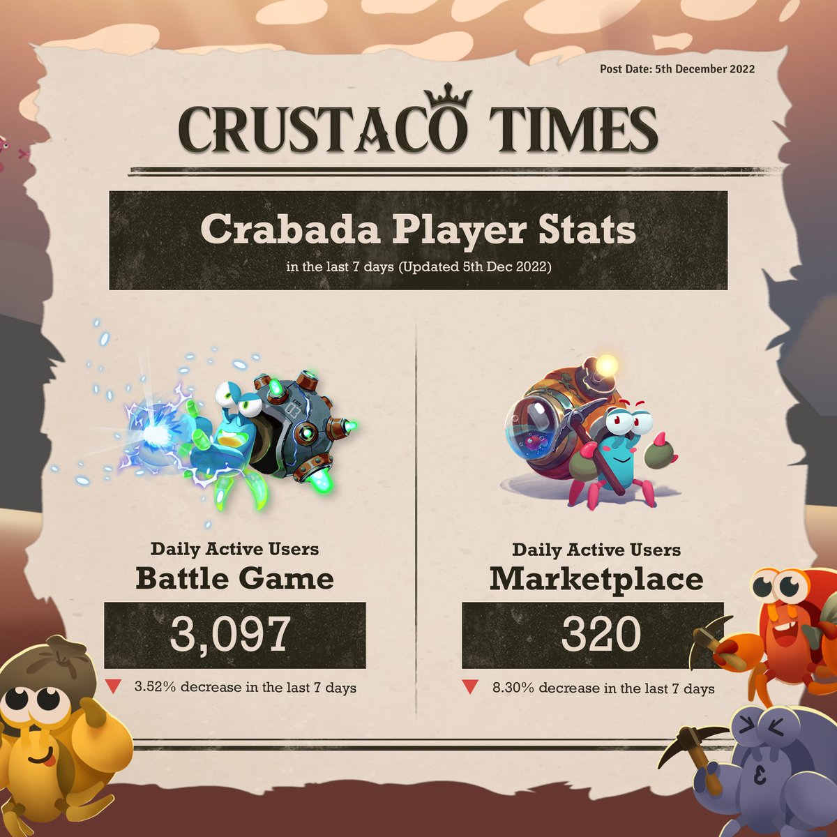 PlayCrabada's tweet photo. 📢Dear Crabadians!

Here are the stats of Daily Active Users (DAU) over the last 7 days!💁‍♂️✨

⚔️Battle Game: 3,097/day (⬇️3.52%)
🦀Market place: 320/day (⬇️8.30%)

Wishing everyone, #snibsnib!🦀✨

#CRUSTACOTIMES🦀📰 https://t.co/rosadynuRj