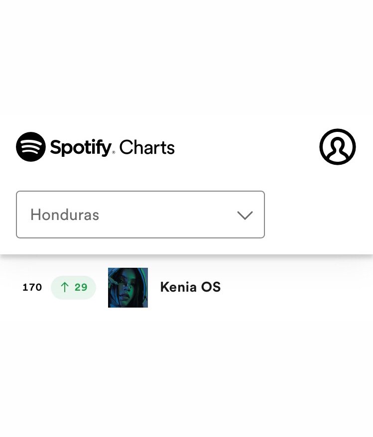 Kenia OS Honduras 🇭🇳 on Twitter "Spotify Charts — Daily Top Artists Honduras 🇭🇳. 170