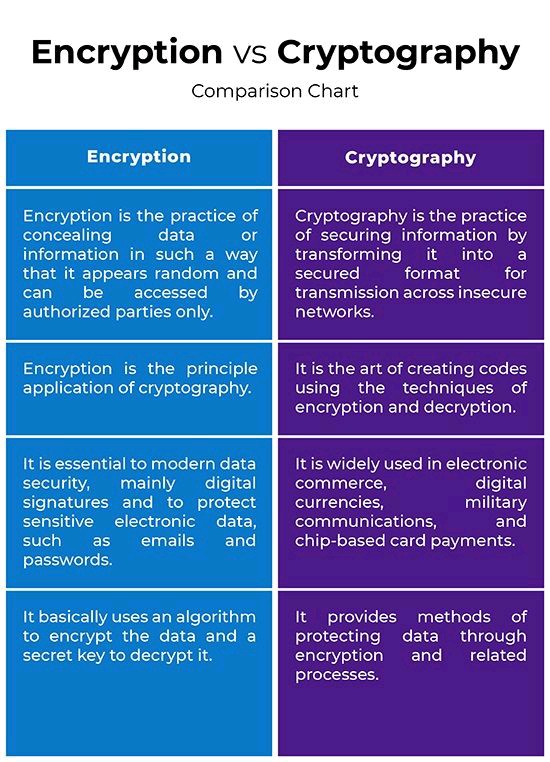 Shubham_pen's tweet image. Encryption VS Cryptography

#infosec #cybersecurity #pentesting #oscp  #informationsecurity #hacking #cissp #redteam #technology #DataSecurity #CyberSec #Hackers #tools #bugbountytips #Linux #websecurity #Network #NetworkSecurity #cybersecurityawareness