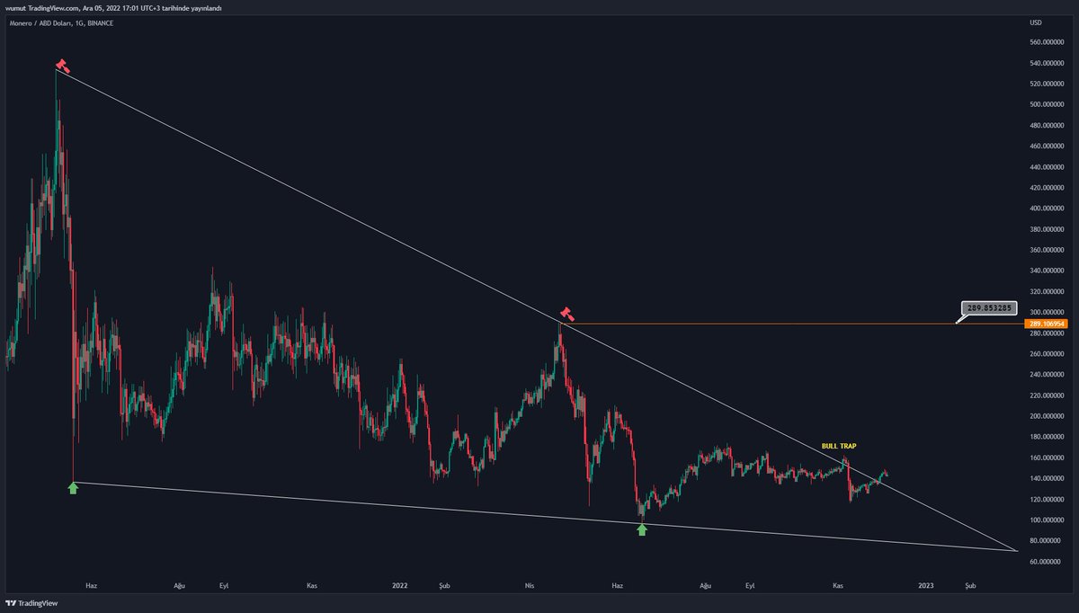 #btc 
#XMR retest'e geliyor 🔥🔥🔥
#Binance
