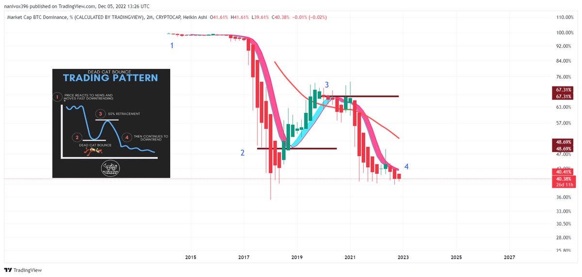 @AlexCobb_ <a href="/BTC/">BTC</a>.D dominance dead cat bounce. Altcoin season is coming