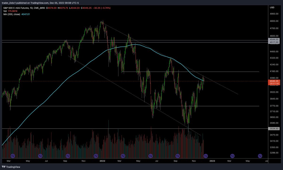 trader0xbc1's tweet photo. Interesting area for DXY and stonks. 

Would say DXY bounce, stonks down, crypto d_ _n. https://t.co/S94iJyTZ7s