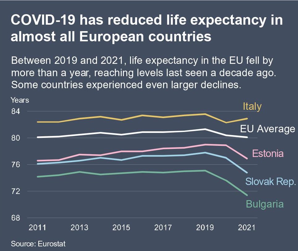 The pandemic had a dramatic impact on people’s lives around the world. In 2019-2021, COVID-19 has reduced life expectancy in almost all European countries ➡ Download the full 'Health at a Glance: Europe 2022'-report: europa.eu/!fwx6XQ #HealthUnion #SoHEU22 @OECD_Social