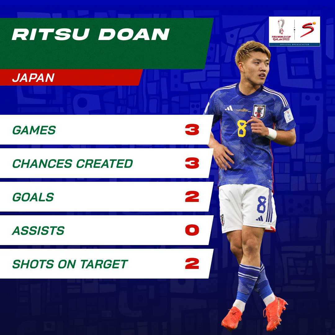 Will we see another masterclass performance from Japan and Ritsu Doan today against Croatia? 🤔 📺 Stream the build-up live: bit.ly/31uYXhA | #FIFAWorldCup #Qatar2022