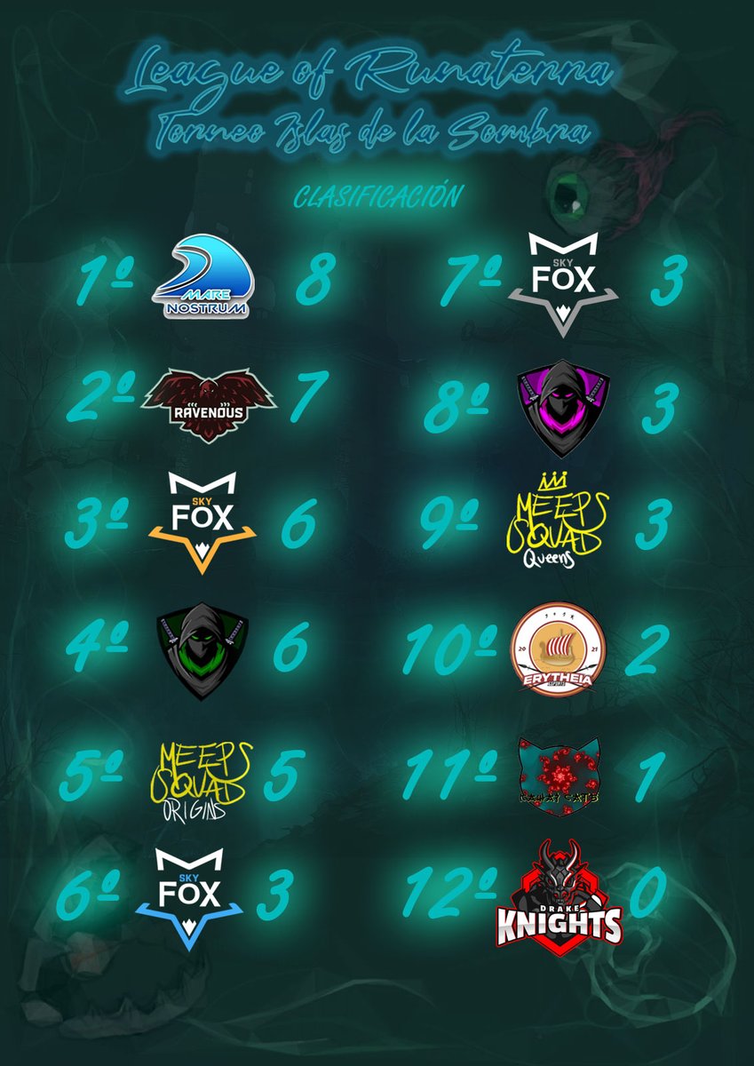 ¡Ya tenemos clasificación! Tras la 4ª semana. la competición en <a href="/OfRunaterra/">Golosino</a> queda así