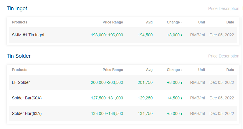 ChangShengChina's tweet image. 2022.12.5:
Share of tin price and standard methyl tin stabilizer price in Chinese market.
Tin Ingot price rise
Methyl Tin Mercaptide price 
9700-10000 USD/MT
#methyltin
#methyltinmercaptide
#pvcstabilizer