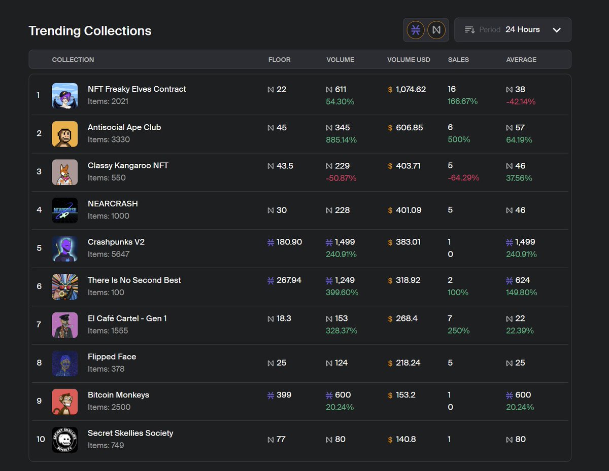 📈TradePort Analytics📈

Top Collections in the last 24hrs for <a href="/Stacks/">stacks.btc</a> and <a href="/NEARProtocol/">NEAR Protocol</a>
 
Powered by <a href="/byzantion_xyz/">Indexer</a>