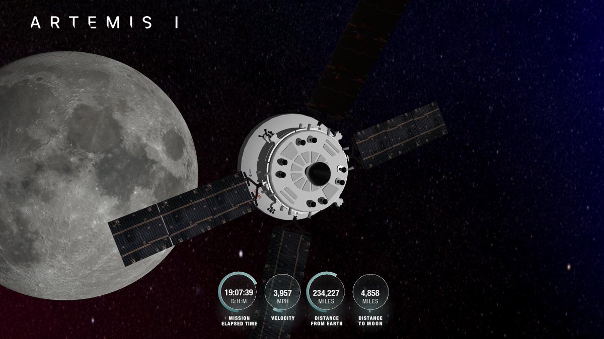 Mission Time: 19 days, 7  hrs, 39  min
Orion is 234,227 mi from Earth, 4,858 mi from the Moon, cruising at 3,957 mph. 
P: 172326, 150364, 66536
V: -1102, 3418, 1662
O: 29º, 17º, 319º
What's this? nasa.gov/feature/track-… #TrackArtemis