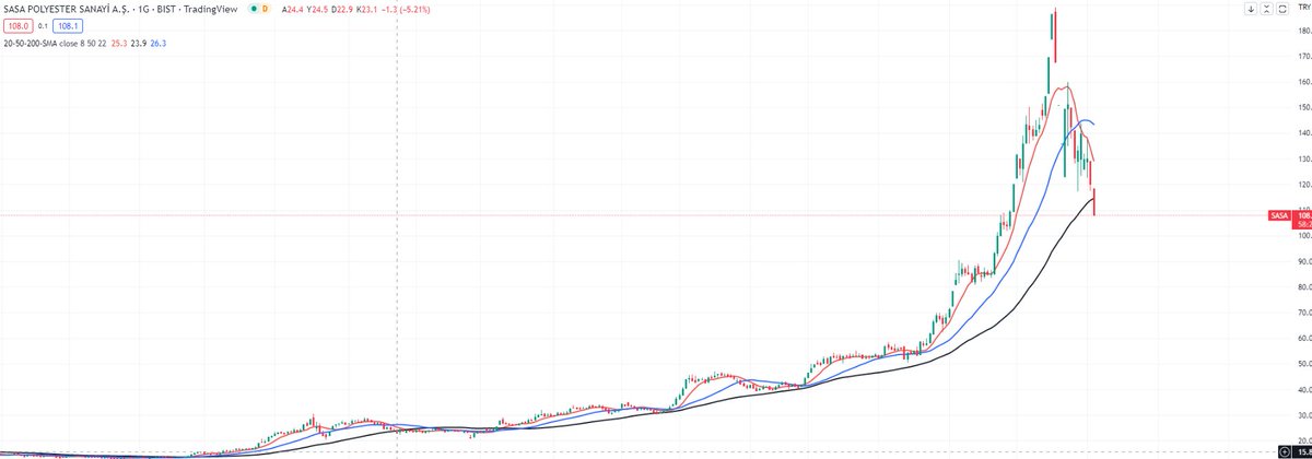 SASA günlük grafikte 7 Mart 2022'den sonra ilk kez 50 günlük hareketli ortalamasının altında kapanış gerçekleştirdi.
#sasa #HEKTS #XU100 #bist100 #Bist30