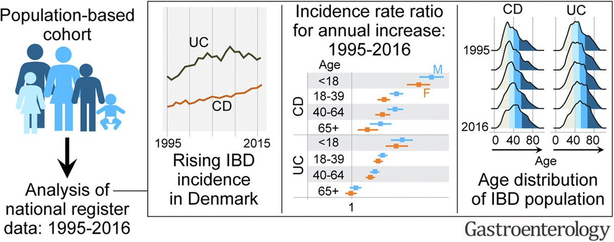 Study's findings have implications towards understanding environmental shifts as well as preparing health care systems for an aging #IBD population ow.ly/LqIY50LRR0W