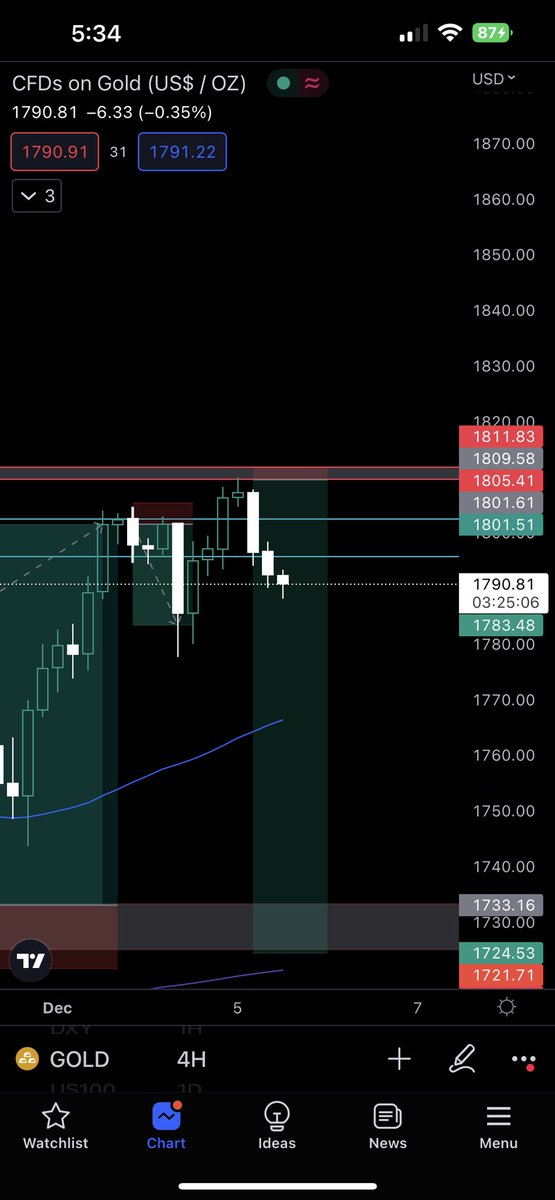 Qais__Musa's tweet photo. That feeling when you miss a trade $gold  , No worries Market always give a second Chance later ,No FOMO, We move 🚀  #fx #forextrader #daytrading https://t.co/zqajF9Rv7D