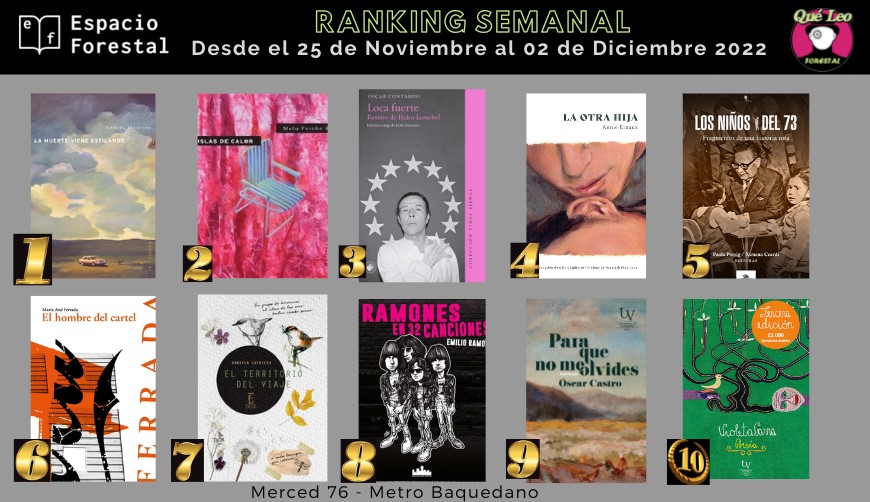 QueLeoForestal's tweet photo. Comenzamos la semana con el ranking de lo más pedido la anterior en Merced 76 y https://t.co/U3xfjx51AD . Felicitaciones a todos @andrescuentero #MaluFurche @oscar_contardo #AnnieErnaux @paolapassig #MJFerrada #EmilioRAamon #OscarCastro #VioletaParra https://t.co/1Qop9OgX8q