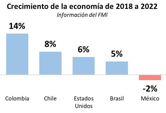 edelamadrid's tweet photo. ¿Por qué si todos estos países sufrieron la misma pandemia, México sigue sin crecer?

Una cosa son los cuentos y otra cosa son las cuentas. Por más cuentos que se echen, las cuentas no salen bien y nuestra economía sigue siendo 2% inferior a 2018. https://t.co/do2sAtgzMT https://t.co/tEcMv9AtYf