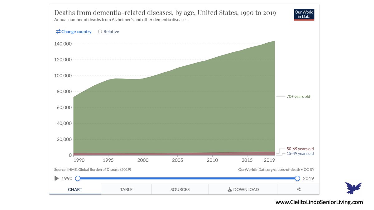 SeniorLivingSMA's tweet photo. Dementia-Related Deaths
In the last 30 years, the US population has increased by 35% to 330 million but the deaths related to dementia have increased by 100%.

#Dementia #Caregiver #SanMiguel https://t.co/8HmwvBFnkZ