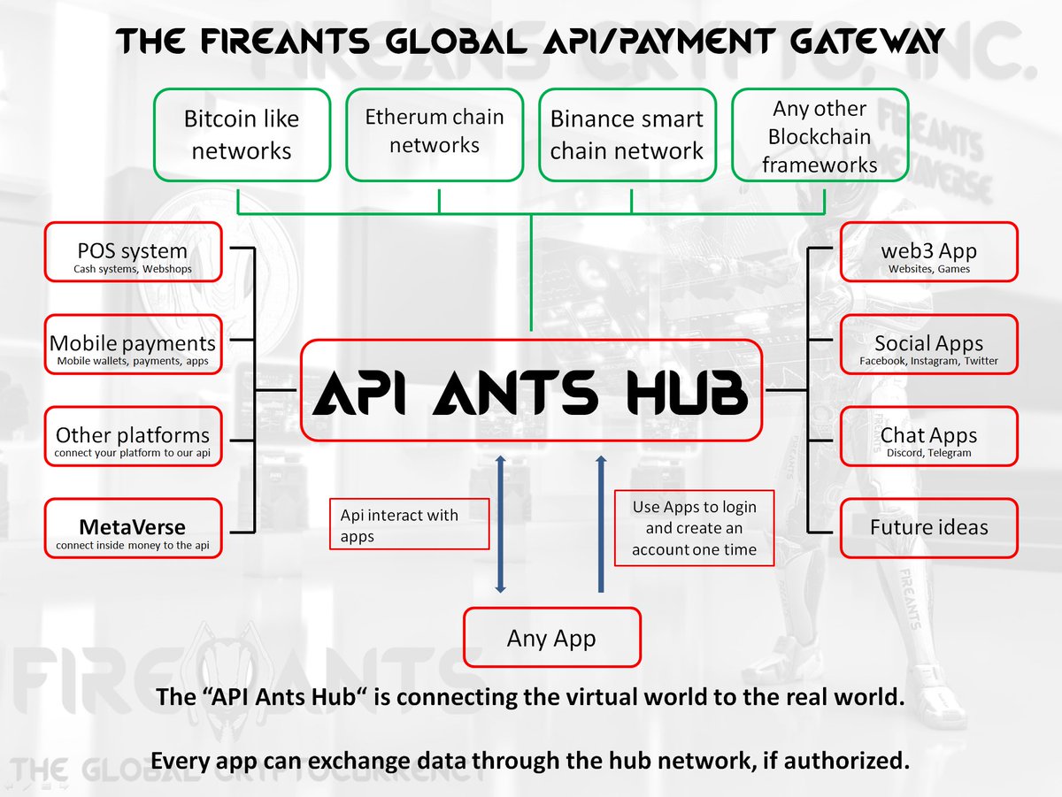tavalez74's tweet photo. Connect your "real business/shop/web3app" to our virtual hub and all can exchange secure data to each other via our #API_ANTS_Hub.
This our basic overview about our new powerful payment gateway "API ANTS Hub"
#Bitcoin #Etherum #BinanceSmartChain #Polkadot #BSCGems #Altcoins https://t.co/puWqf9tREc