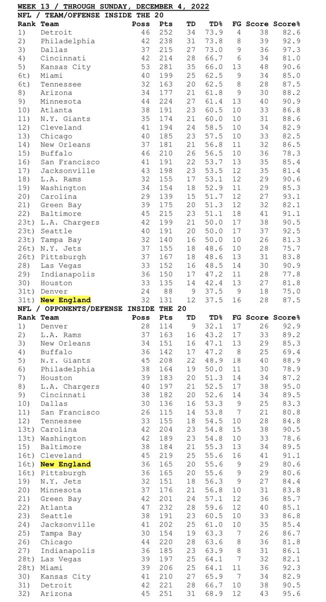 MikeReiss's tweet photo. Key stat check: The Patriots are now tied for last in the NFL in red-zone offense … and prepare to face a Cardinals defense that ranks last in the NFL in red-zone. https://t.co/qOWVoqsey2