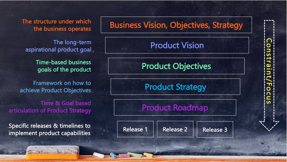 saeedwkhan's tweet photo. @JustAnotherPM Vision - The long term aspirational objective of the product.

Strategy - The framework and bets we make to achieve nearer-term product objectives. https://t.co/7jInUvYp1h