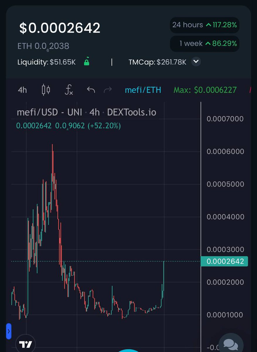 leonel_andre19's tweet photo. @1goonrich $mefi is looking like one of the best tokens after the #FTX crash. 70% higher in price since the  bottom.The project is legit with the dapp already out.

https://t.co/jHa603OheG

At 170K $ market cap this is a bargain deal.
Tg- https://t.co/wqdtIaqcEf
Web- https://t.co/91RuxxVHf3 https://t.co/wJCiMSBk8Y