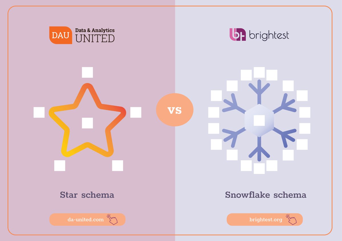 Data & Analytics United (@dataanalyticsu1) on Twitter photo 📖Learn more about Star and Snowflake schema in our Syllabus: da-united.com
❄Want to become Certified Data & Analytics Tester (DAU - CDAT) with <a href="/DataAnalyticsU1/">Data & Analytics United</a>, <a href="/BrightestOrg/">Brightest</a> ? 👉 Message us for further info: info@brightest.org 📖Learn more about Star and Snowflake schema in our Syllabus: da-united.com
❄Want to become Certified Data & Analytics Tester (DAU - CDAT) with <a href="/DataAnalyticsU1/">Data & Analytics United</a>, <a href="/BrightestOrg/">Brightest</a> ? 👉 Message us for further info: info@brightest.org