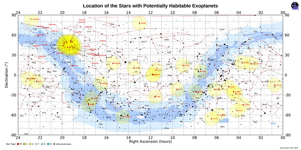 ProfAbelMendez's tweet image. Today is the 11th anniversary of the Habitable Exoplanets Catalog.  Here are visualization of the habitable zone, orbital diagrams, location in the night sky, and links to NASA&apos;s @nexsci_ipac data. phl.upr.edu/projects/habit…
