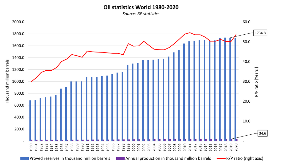 qwevino_0's tweet photo. Quelques stats sur la production de pétrole et les réserves (=/= ressources) prouvées de pétrole:
- Prod. annuelle, 2019: 34.6 milliards de barils
- Réserves prouvées, 2019: 1734 milliards de barils 😵‍💫
- Reserve-to-production ratio (R/P), 2019: 50.1 https://t.co/xZLPfxkxDI