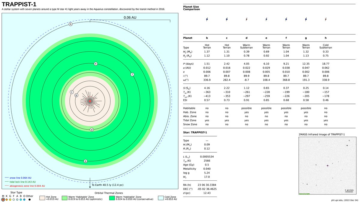 Today is the 11th anniversary of the Habitable Exoplanets Catalog. Here are visualization of the habitable zone, orbital diagrams, location in the night sky, and links to NASA's @nexsci_ipac data. phl.upr.edu/projects/habit…