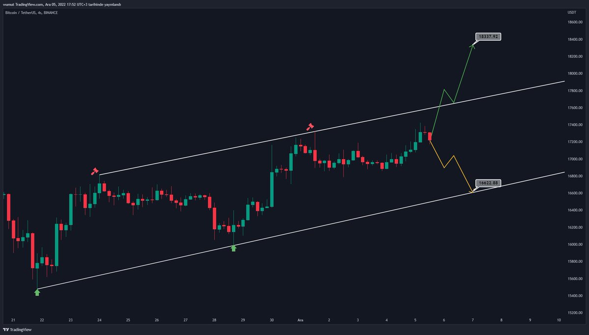 #BTC 👀 SİZCE ?