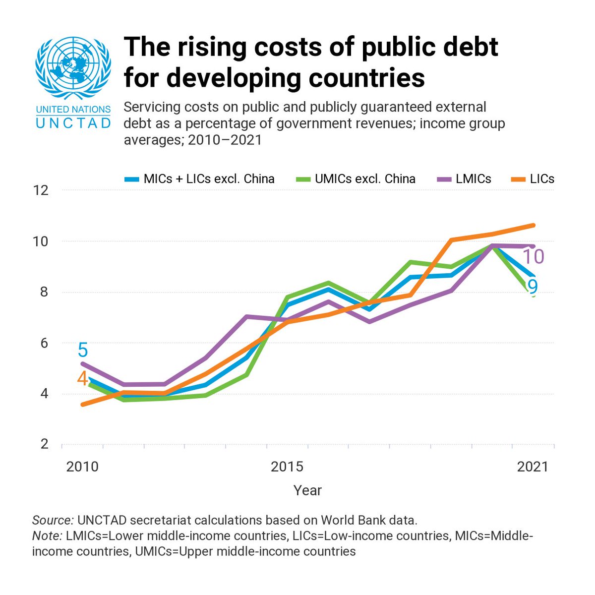 Lower middle- & low-income countries especially suffer from the rising costs of public debt. A widespread debt crisis in developing countries is likely if no action is taken. @UNCTAD provides a clear set of steps to follow to avoid this outcome ▶️ unctad.org/tdr2022