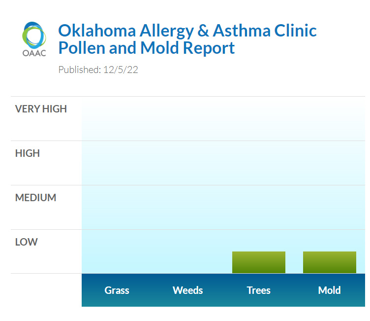 okallergyasthma's tweet photo. #lowmold #lowtree #cedarpollenseason #okallergyreport https://t.co/IQT8zTab37