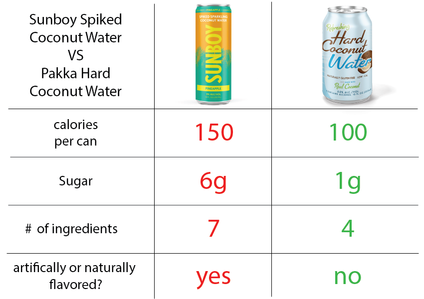 pakkaseltzer's tweet photo. Who would have thought Hard Coconut Water would start catching on? Oh yeah, we did.

We're still the lowest calorie and most natural choice on the shelf. #stayhydrated

@drinksunboy https://t.co/dIe8hNQbRp