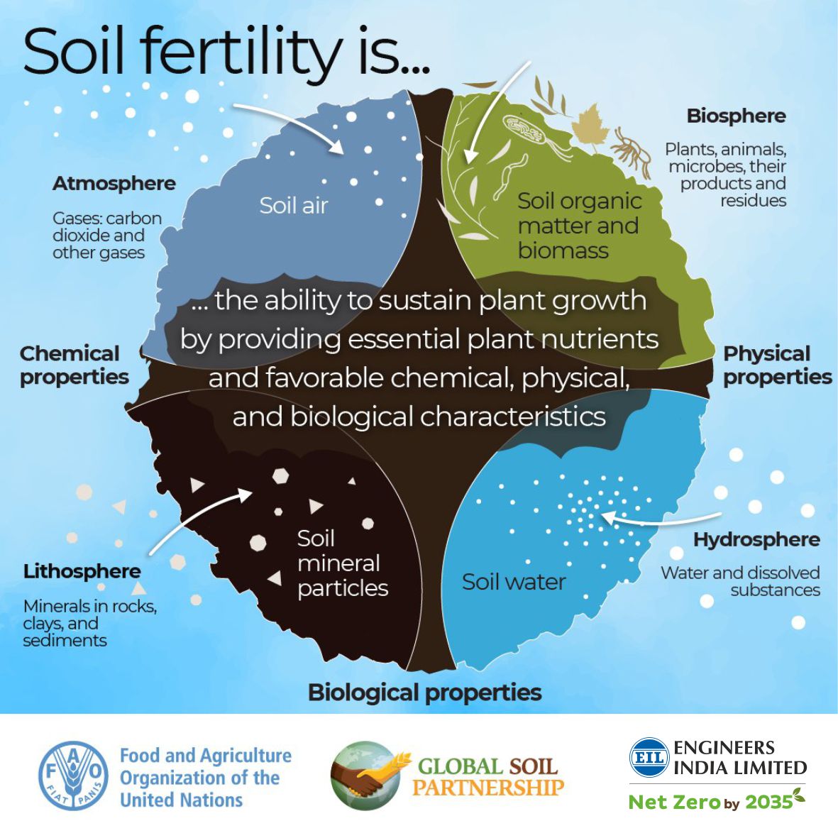 EngineersIND's tweet photo. Soil is where our Food begins. The quality of the Planet's Soil directly impacts our health and wellbeing @HardeepSPuri @Rameswar_Teli @Vartika15791157 #SaveSoil #SoilforHumanity https://t.co/TssXmy10An