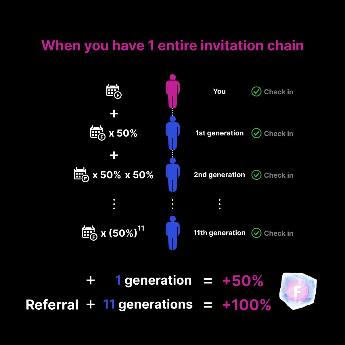 Feminist_Token's tweet photo. When you have 10 entire invite chains. You will be able to get an additional 1000% Chilled F rewards🧊

The first round of reward halving is coming soon, Plz hurry up!!!🔥🔥

#feminist #Metaverse #DAO #pancakeswap #Blockchian #BSC #pi https://t.co/mN1QQ3EWyh