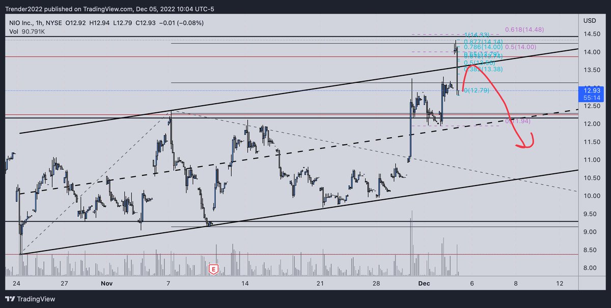 oakmoney22's tweet photo. $NIO 1hr - my favorite trend reversal strat setting up (overshoot + retest)

Channel resistance aligns perfectly with 50% retrace of this morning's dump https://t.co/ZHYxaJCgf0