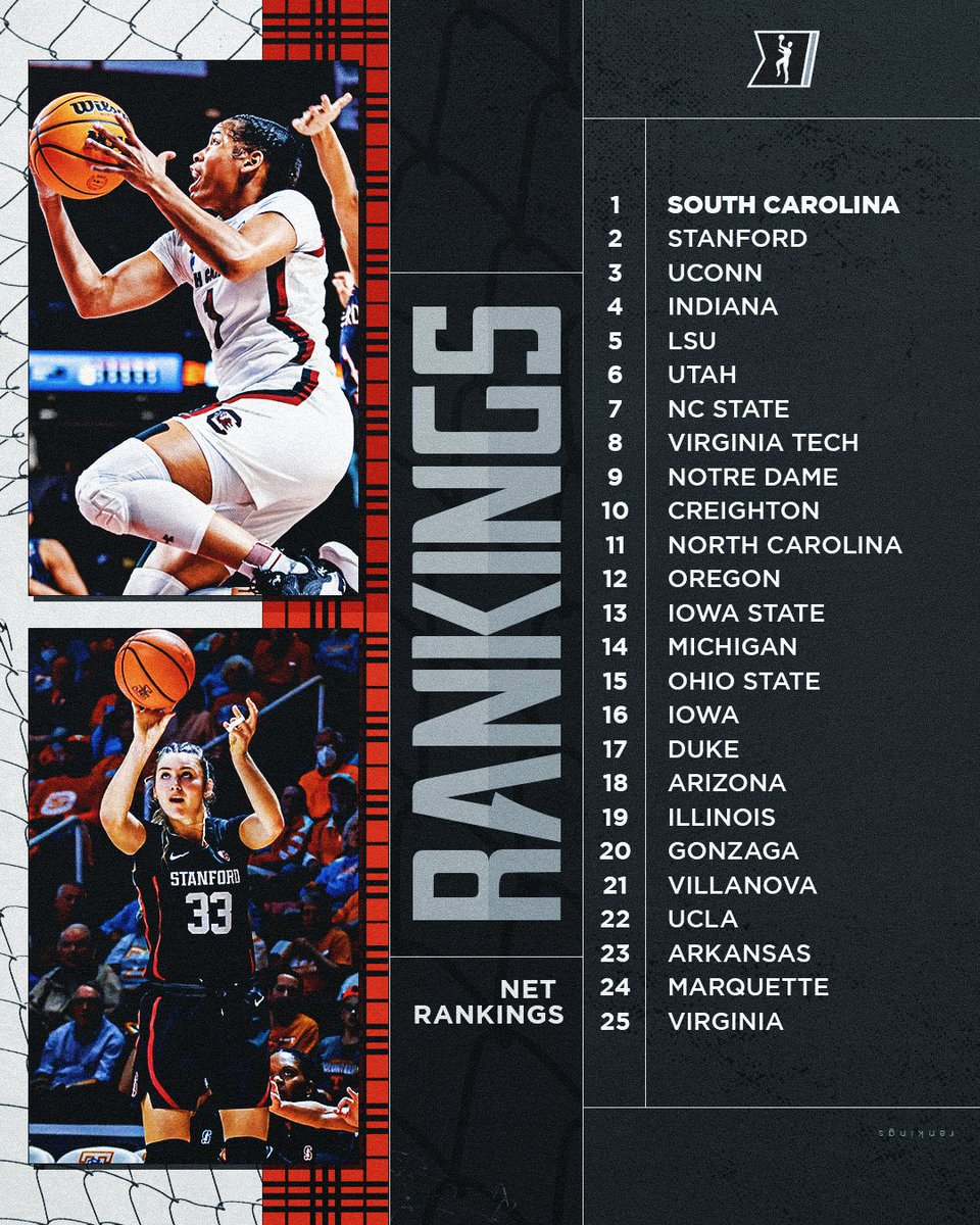 MarchMadnessWBB's tweet photo. 🏀NCAA NET Rankings🏀
Through Games Dec. 04, 2022
1. South Carolina
2. Stanford
3. UConn
4. Indiana
5. LSU
6. Utah
7. NC State
8. Virginia Tech
9. Notre Dame
10. Creighton
FULL RANKINGS: https://t.co/Ok3623lNie https://t.co/L0T7hYCh99