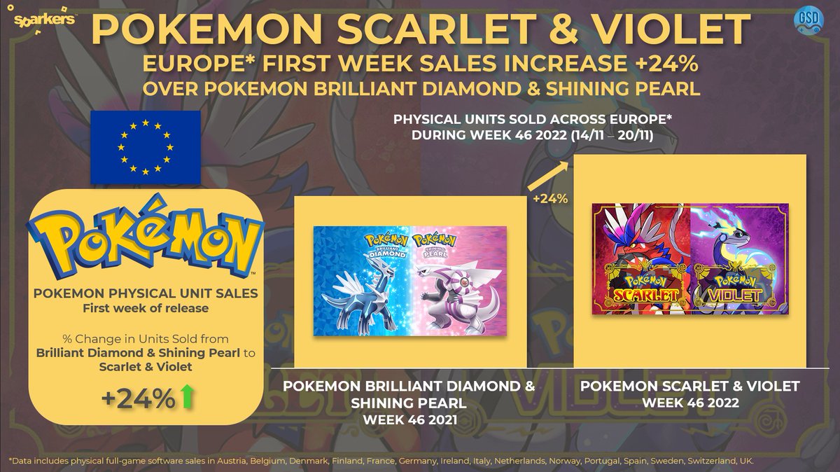 SparkersData's tweet photo. According to GSD data, first week physical unit sales of #PokemonScarlet &amp; #PokemonViolet increased +24% compared to Pokémon Brilliant Diamond &amp; Shining Pearl last year! 📈

#sparkers #gaming #PokemonScarletViolet https://t.co/mvz98LQhgB