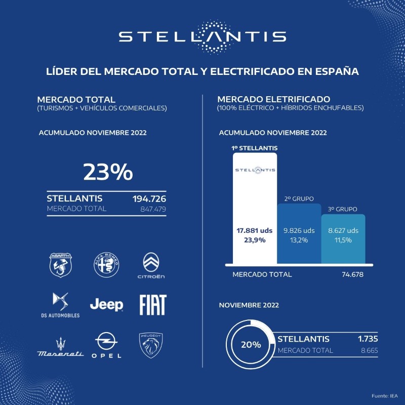 StellantisES's tweet photo. #Stellantis sigue afianzando en noviembre su liderazgo en el mercado automovilístico total (turismos y vehículos comerciales) y electrificado (turismos y vehículos comerciales 100% eléctricos + híbridos enchufables) en España. Un paso más en la ejecución del plan #DareForward2030