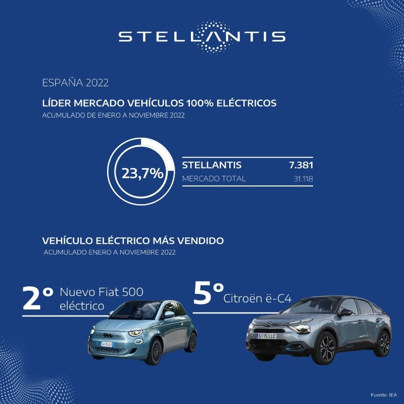 StellantisES's tweet photo. #Stellantis sigue afianzando en noviembre su liderazgo en el mercado automovilístico total (turismos y vehículos comerciales) y electrificado (turismos y vehículos comerciales 100% eléctricos + híbridos enchufables) en España. Un paso más en la ejecución del plan #DareForward2030