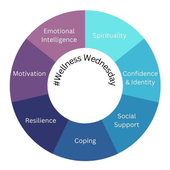 USMATProgram's tweet photo. It's #FinalExamWeek and it's important our students recognize the need to take care of themselves to reach highest potential. See below the components of #Wellness and how you can ensure you're taking care of yourself from all directions when stressed! #SMTTT #EagleFamily 🦅🖤💛 https://t.co/XDWw4Fz2DU