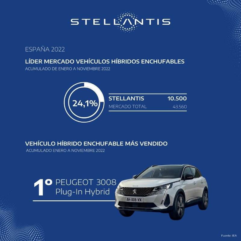 StellantisES's tweet photo. #Stellantis sigue afianzando en noviembre su liderazgo en el mercado automovilístico total (turismos y vehículos comerciales) y electrificado (turismos y vehículos comerciales 100% eléctricos + híbridos enchufables) en España. Un paso más en la ejecución del plan #DareForward2030